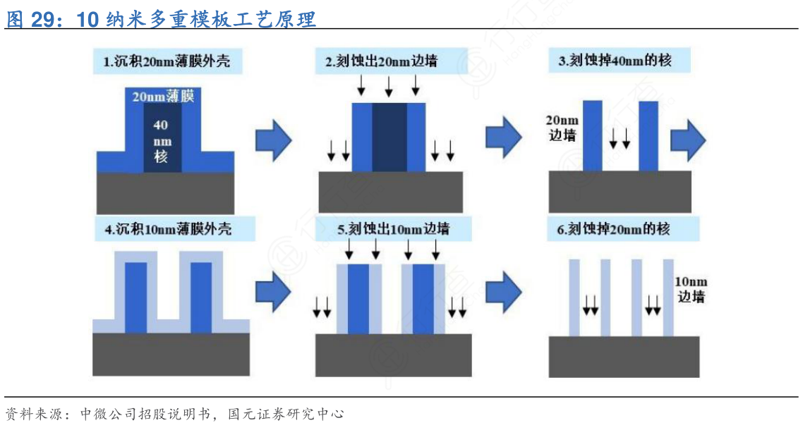 10纳米多重模板工艺原理