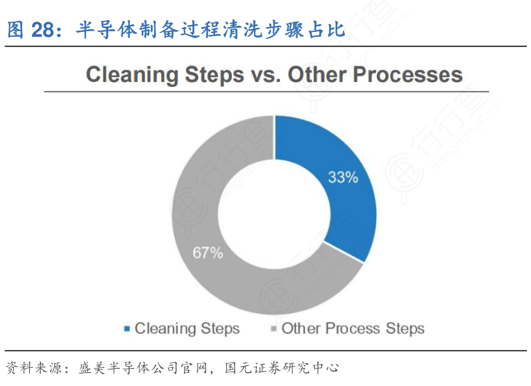 半导体制备过程清洗步骤占比