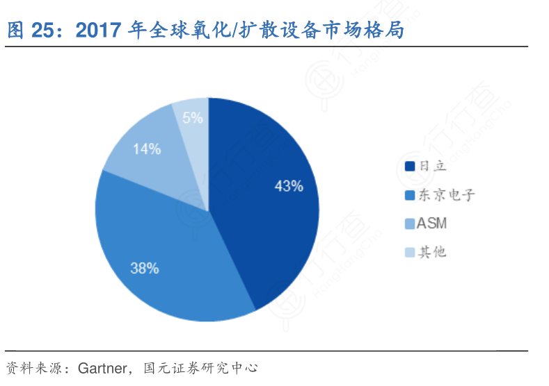 2017年全球氧化：扩散设备市场格局
