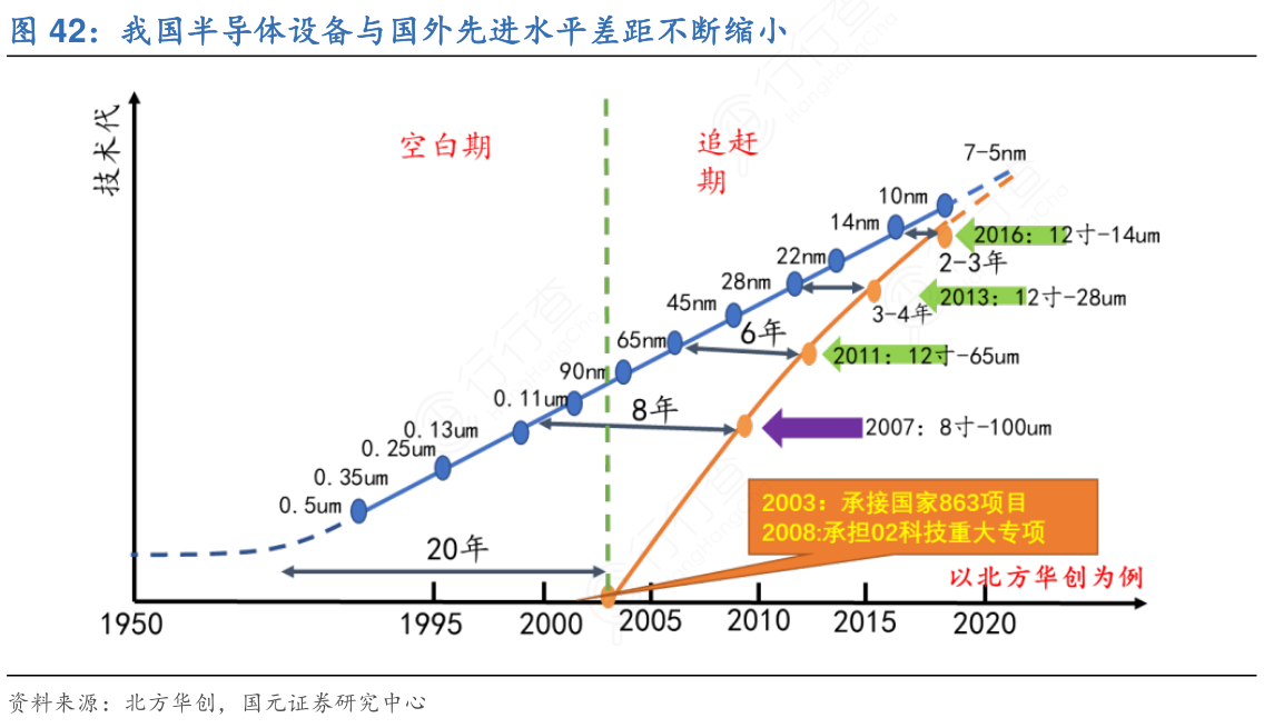 我国半导体设备与国外先进水平差距不断缩小