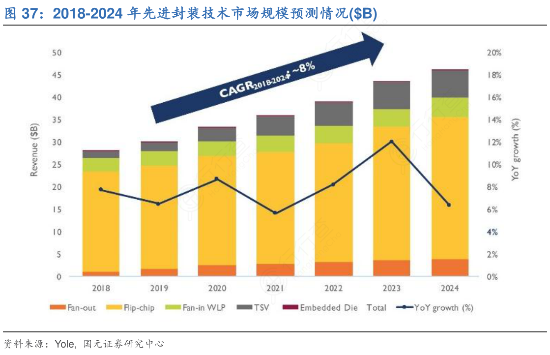 2018-2024年先进封装技术市场规模预测情况($B)