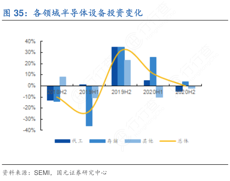 各领域半导体设备投资变化