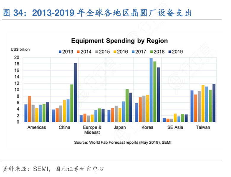 2013-2019年全球各地区晶圆厂设备支出