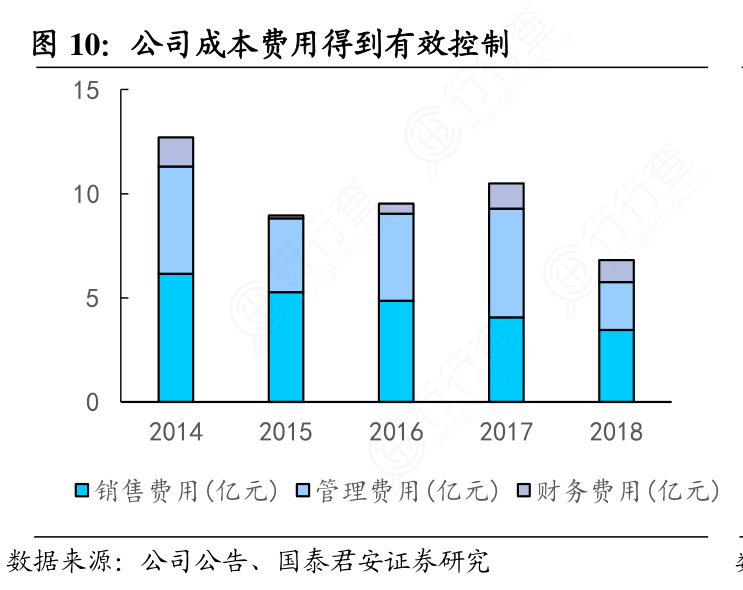 公司成本费用得到有效控制