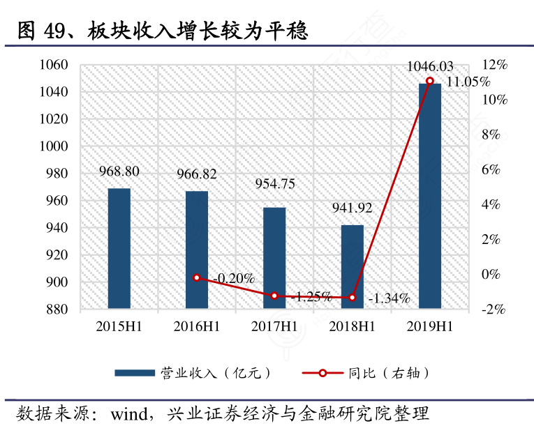 板块收入增长较为平稳