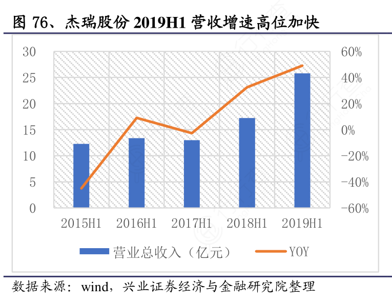 杰瑞股份2019H1营收增速高位加快