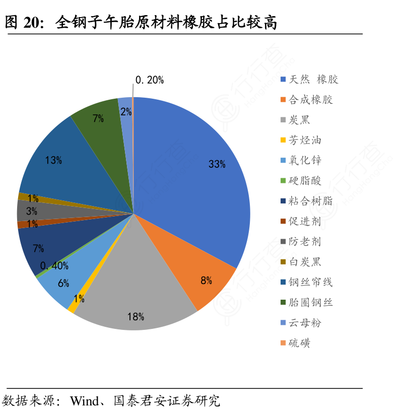 全钢子午胎原材料橡胶占比较高