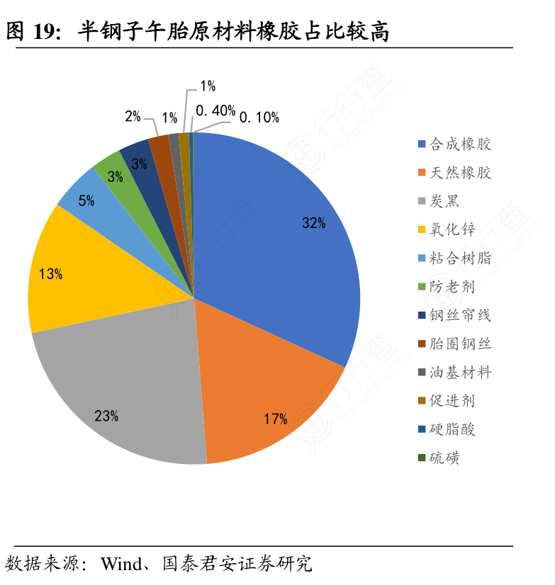 半钢子午胎原材料橡胶占比较高