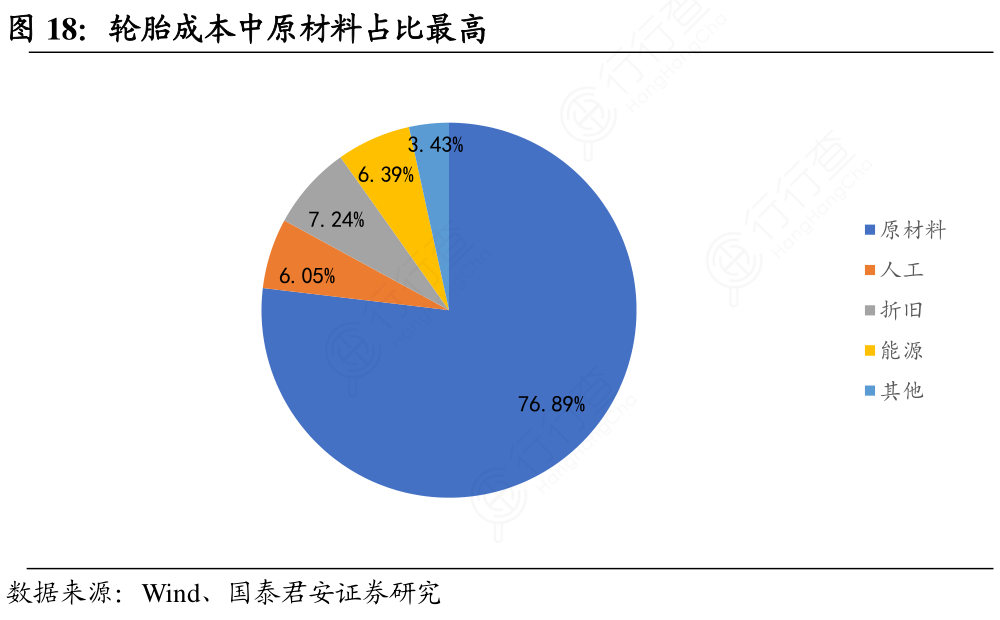 轮胎成本中原材料占比最高