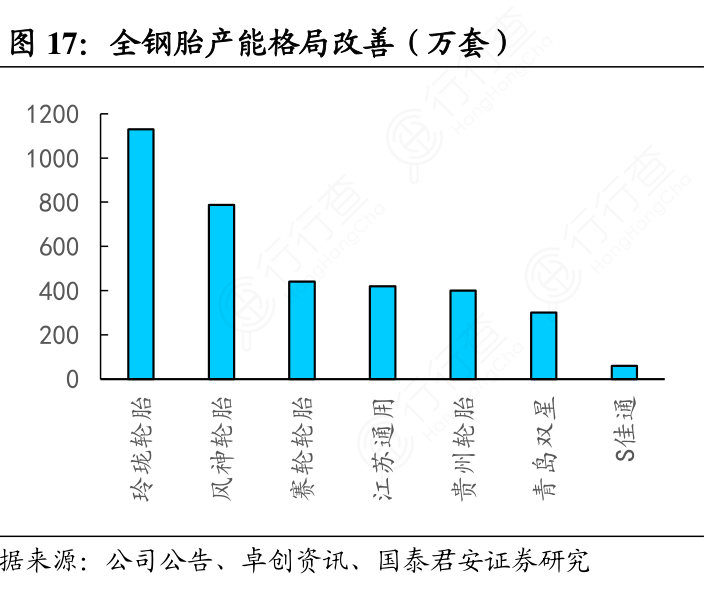 全钢胎产能格局改善（万套）