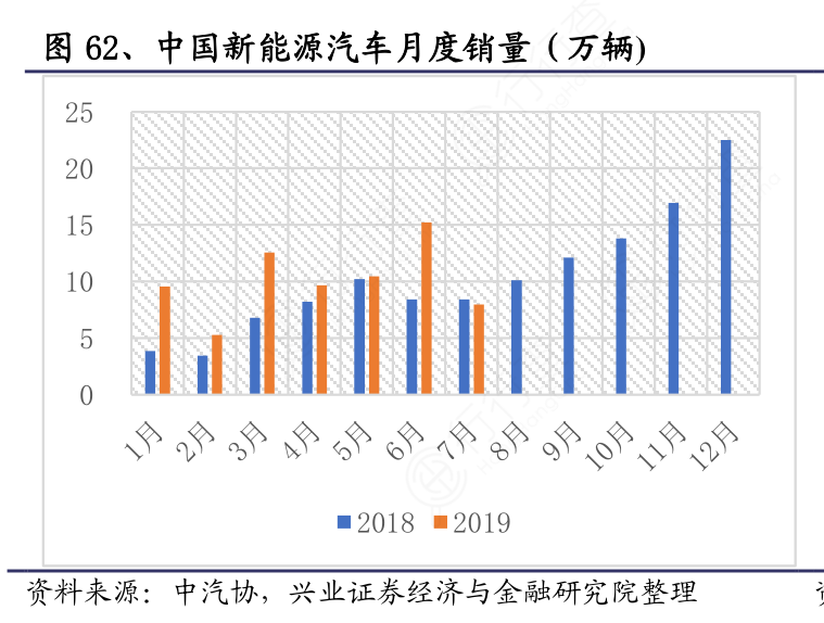 中国新能源汽车月度销量（万辆)