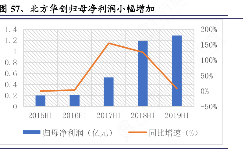 北方华创归母净利润小幅增加