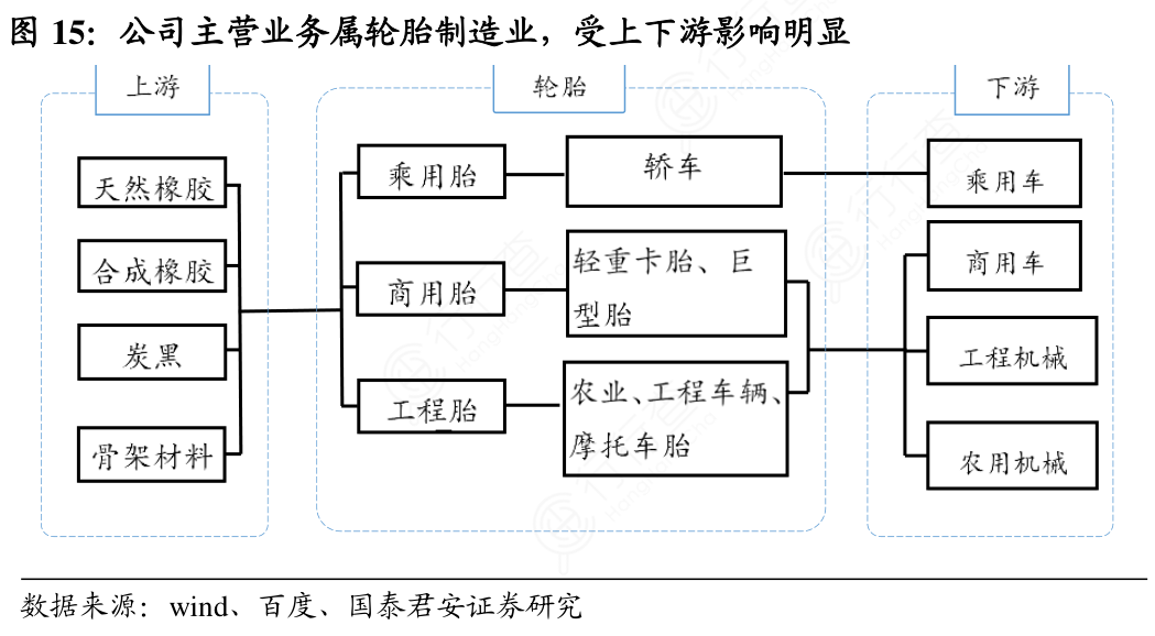 公司主营业务属轮胎制造业，受上下游影响明显