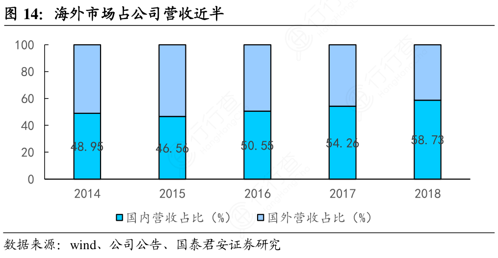 海外市场占公司营收近半