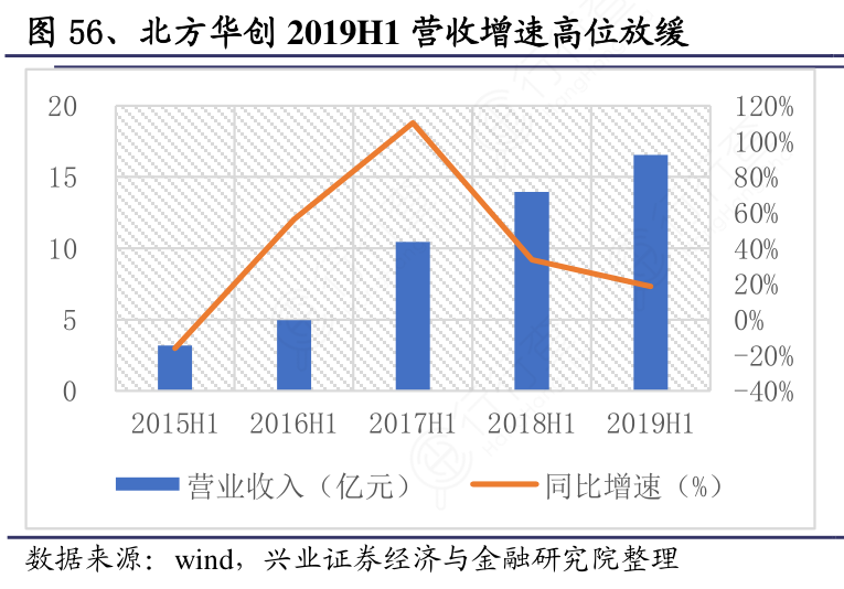 北方华创2019H1营收增速高位放缓
