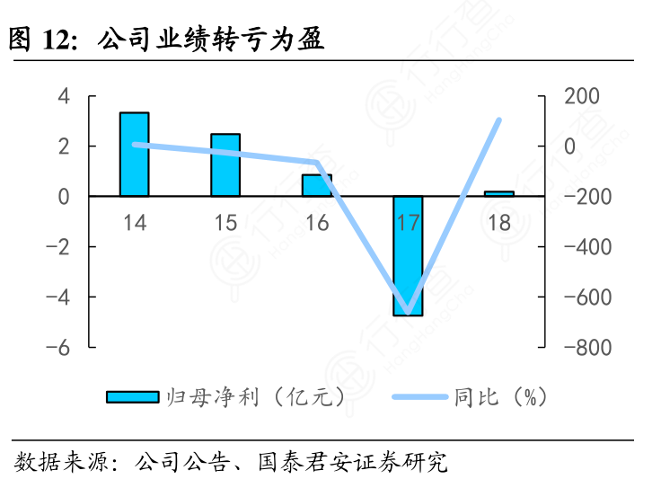 公司业绩转亏为盈