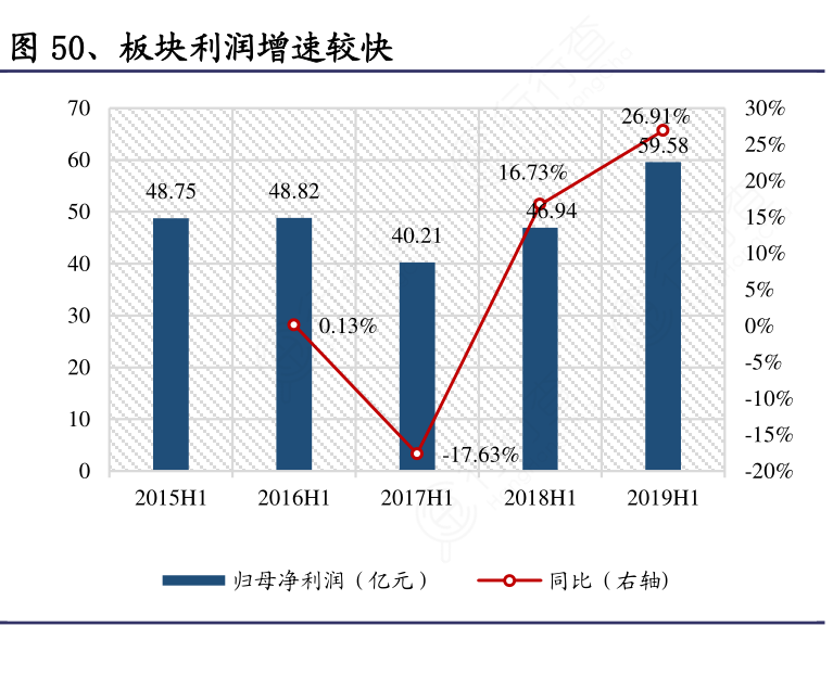 板块利润增速较快