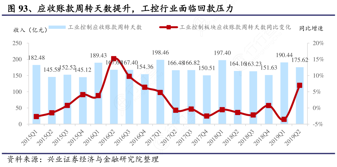 应收账款周转天数提升，工控行业面临回款压力