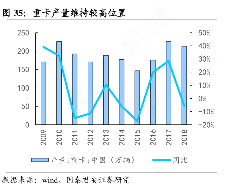 重卡产量维持较高位置