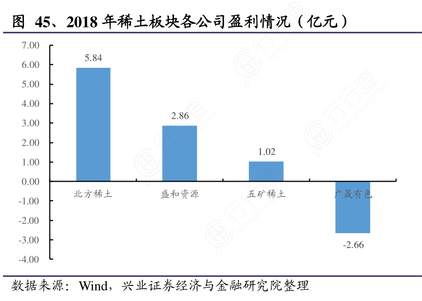 2018年稀土板块各公司盈利情况（亿元）