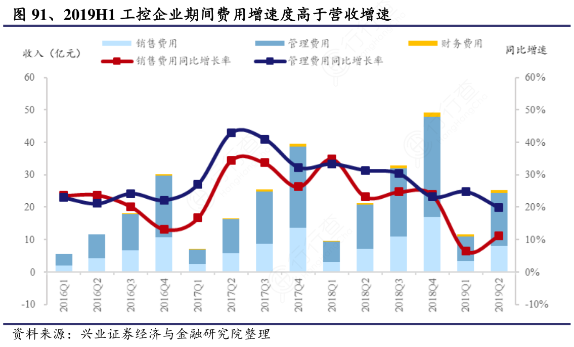 2019H1工控企业期间费用增速度高于营收增速