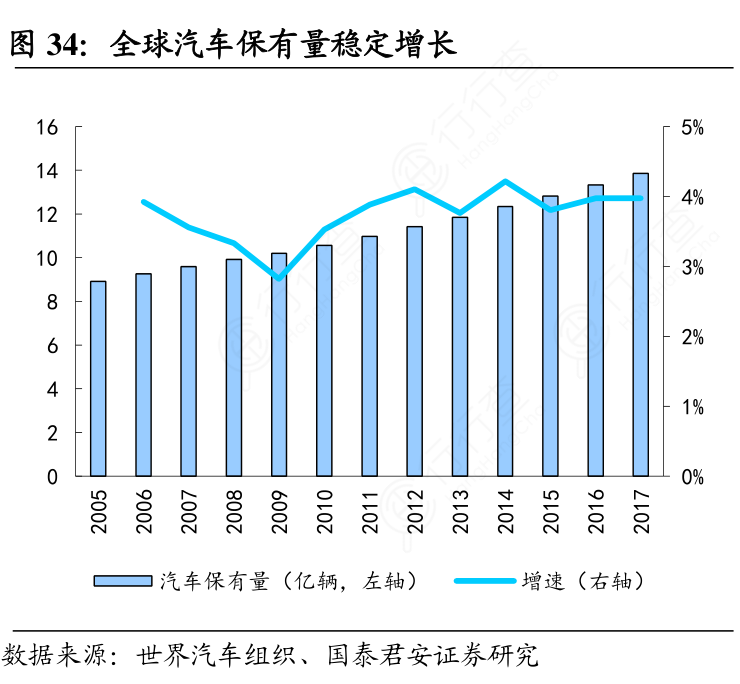 全球汽车保有量稳定增长