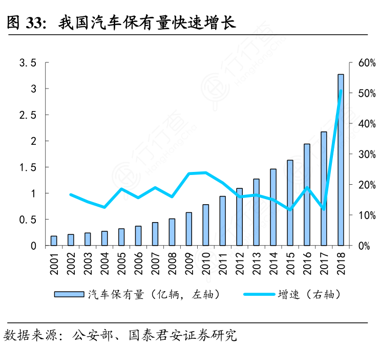 我国汽车保有量快速增长