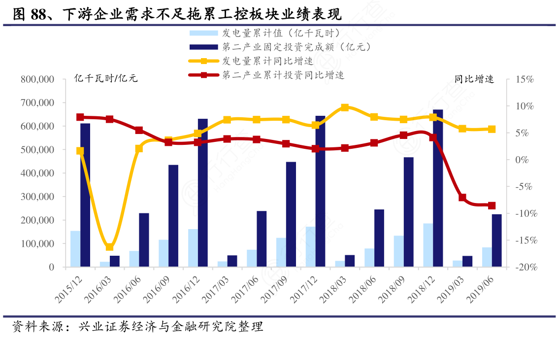 下游企业需求不足拖累工控板块业绩表现