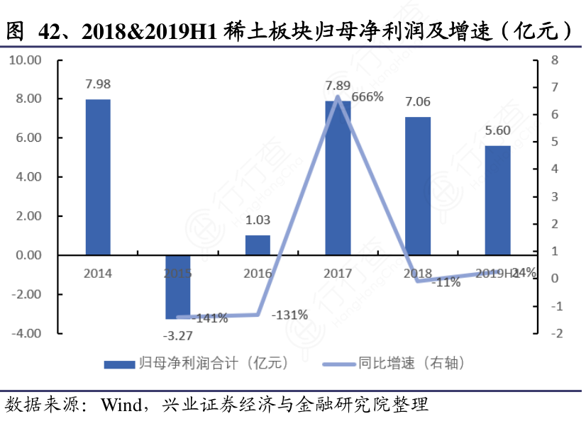 2018&2019H1稀土板块归母净利润及增速（亿元）