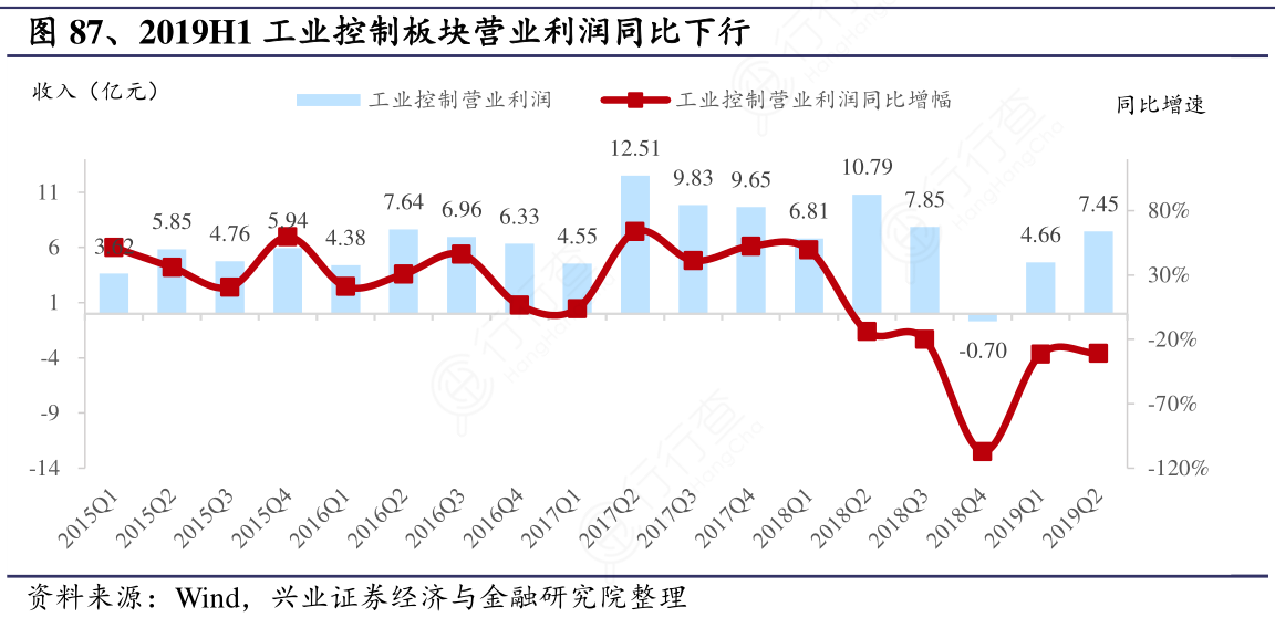 2019H1工业控制板块营业利润同比下行