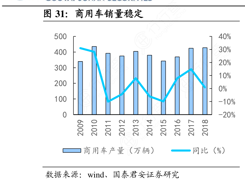商用车销量稳定