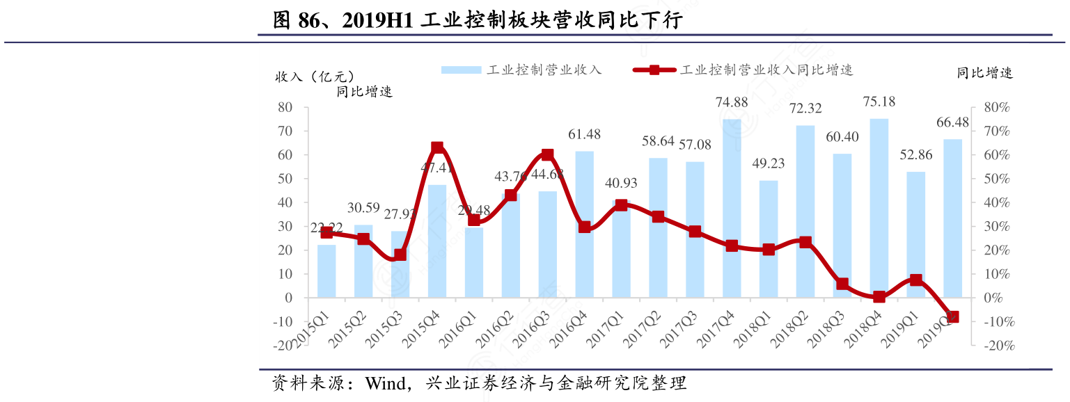 2019H1工业控制板块营收同比下行