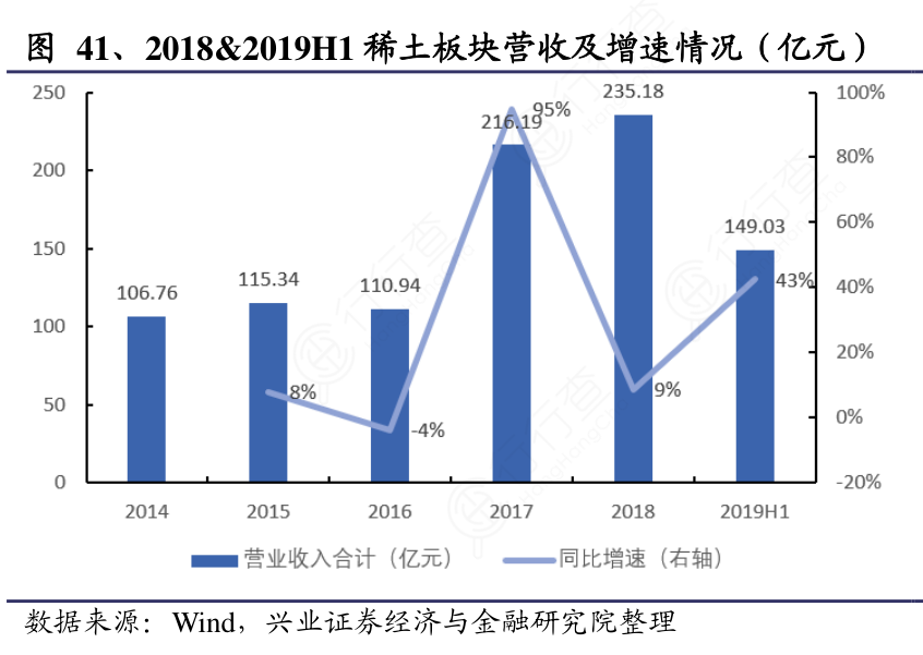 2018&2019H1稀土板块营收及增速情况（亿元）