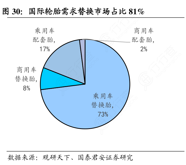 国际轮胎需求替换市场占比81%