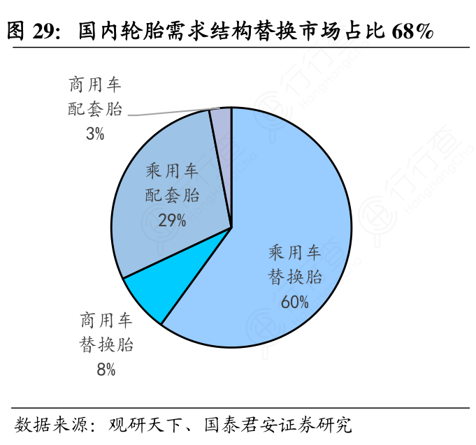 国内轮胎需求结构替换市场占比68%