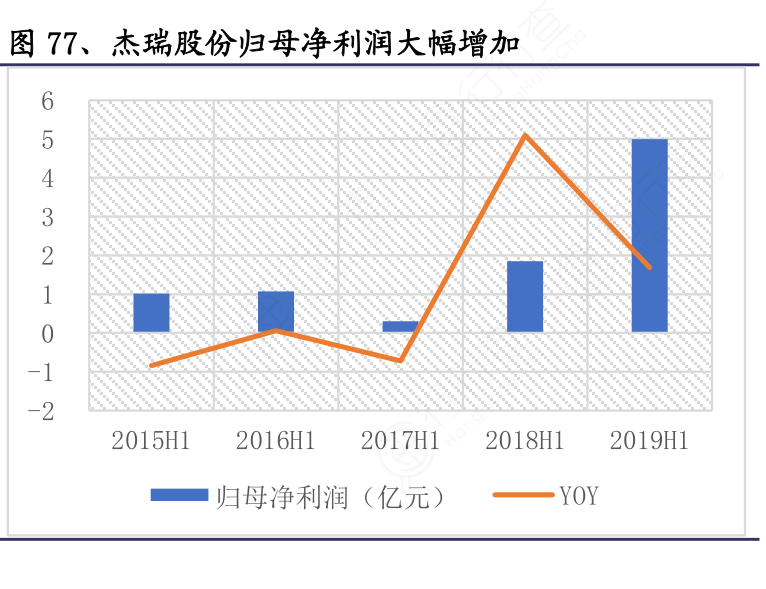 杰瑞股份归母净利润大幅增加