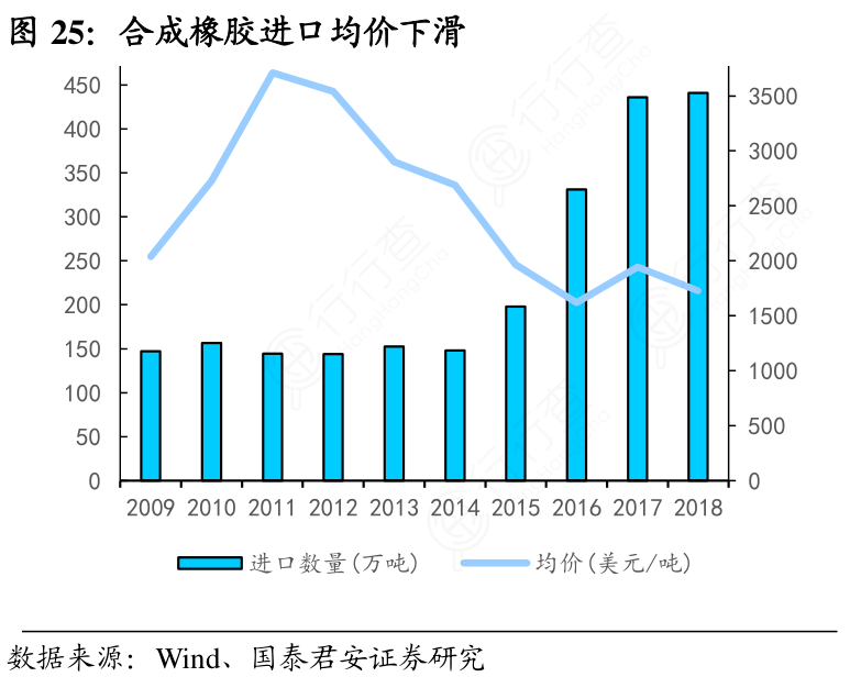 合成橡胶进口均价下滑