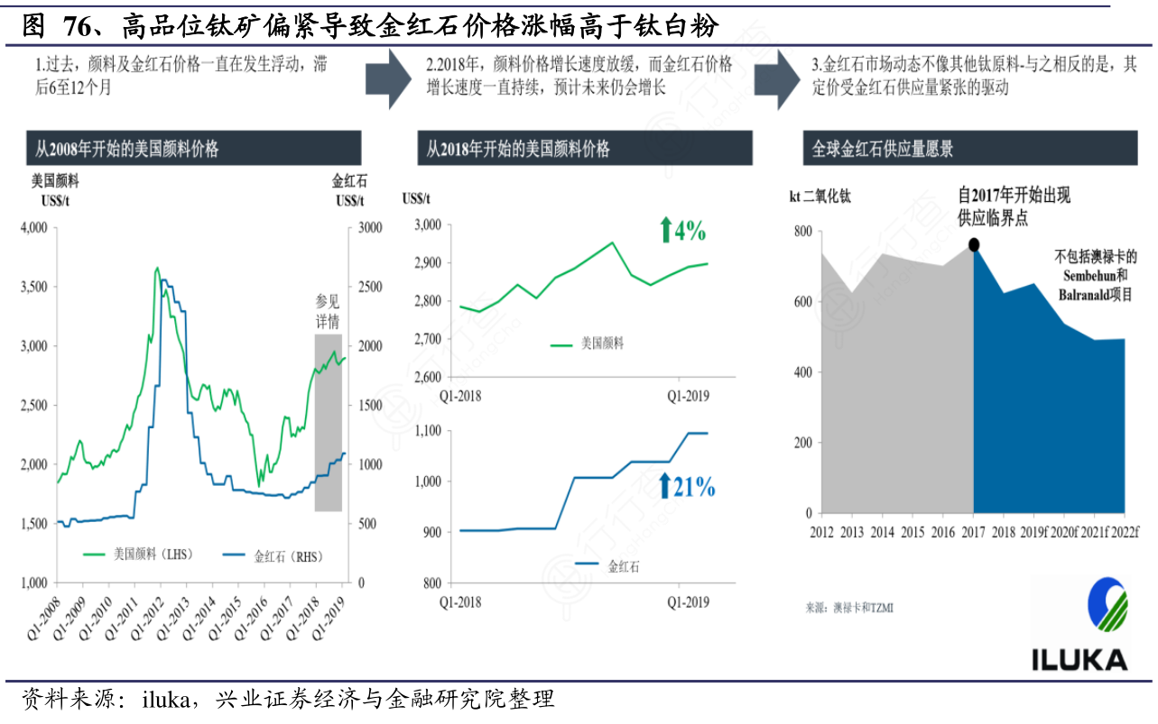高品位钛矿偏紧导致金红石价格涨幅高于钛白粉