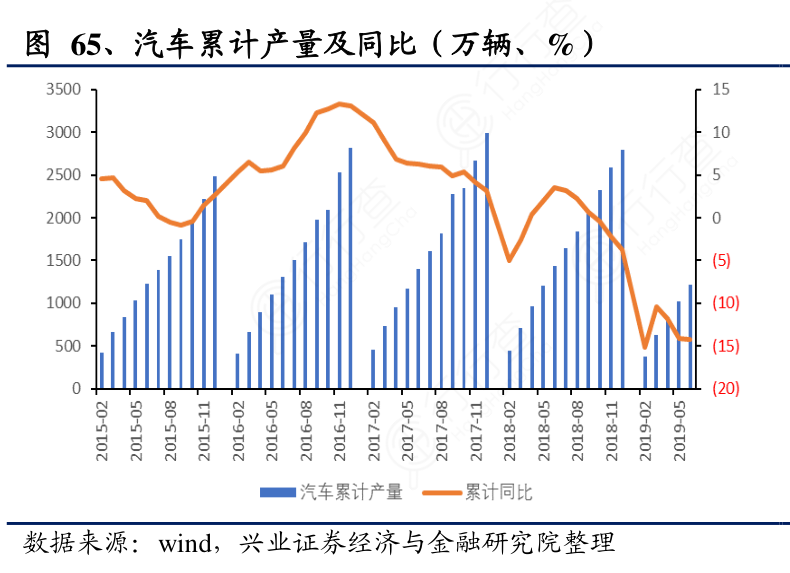 汽车累计产量及同比（万辆、%）