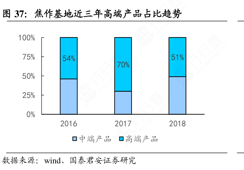 焦作基地近三年高端产品占比趋势