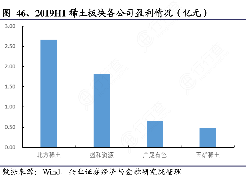 2019H1稀土板块各公司盈利情况（亿元）