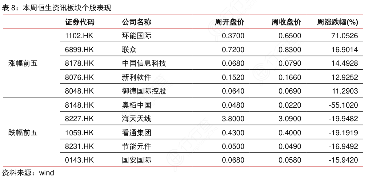 本周恒生资讯板块个股表现
