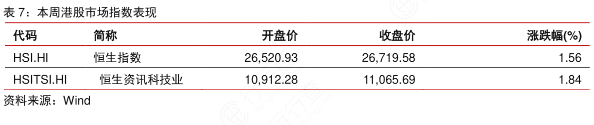 本周港股市场指数表现