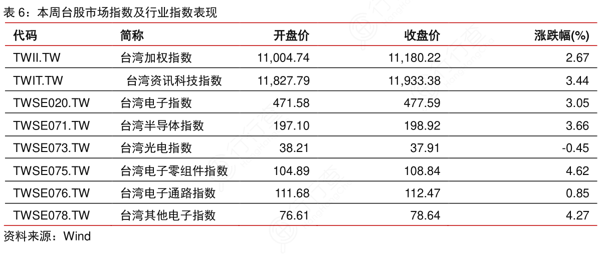 本周台股市场指数及行业指数表现