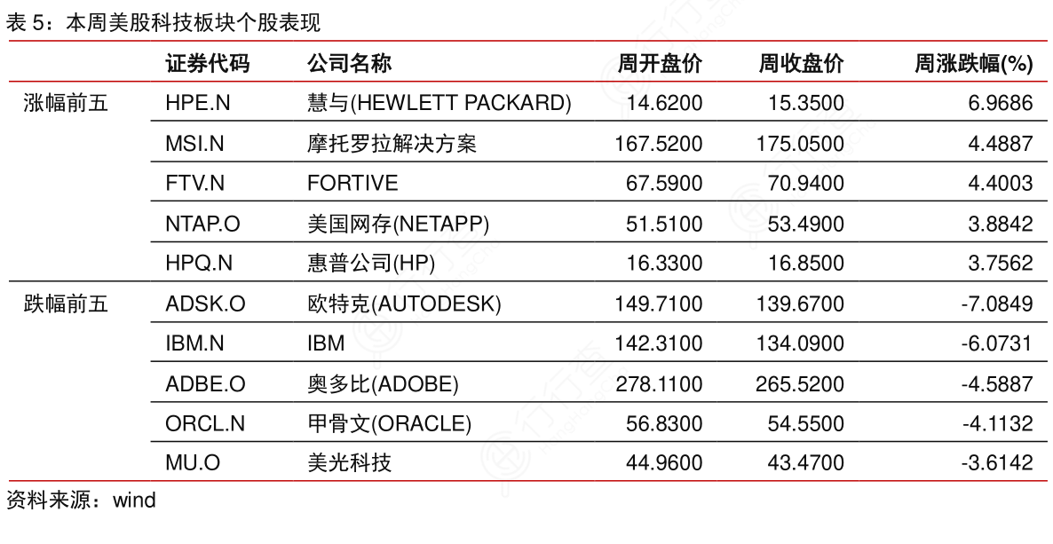 本周美股科技板块个股表现