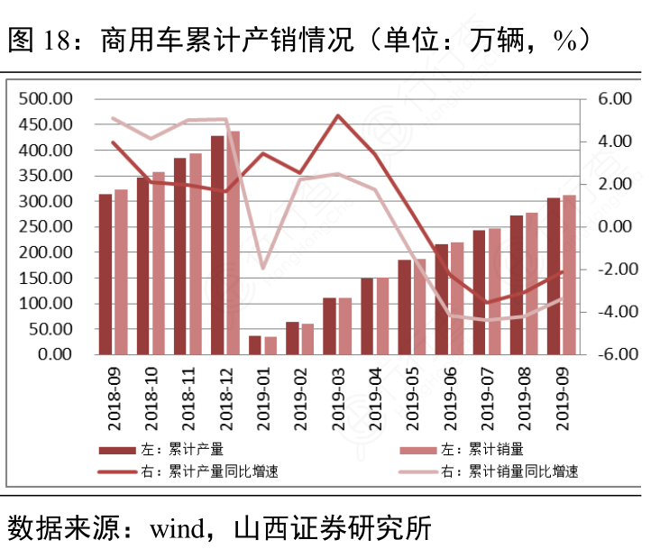 商用车累计产销情况（单位：万辆，%）