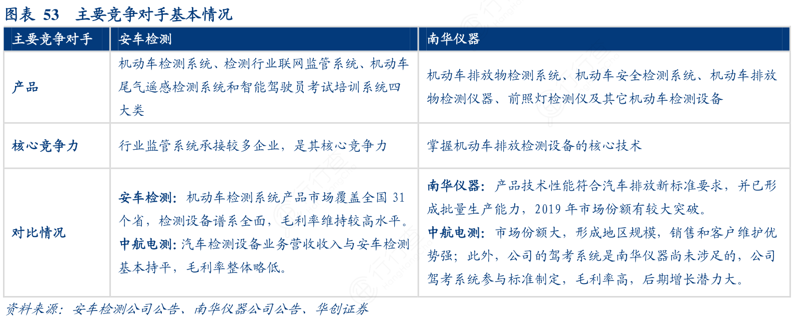 主要竞争对手基本情况