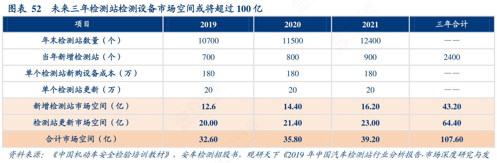 未来三年检测站检测设备市场空间或将超过100亿