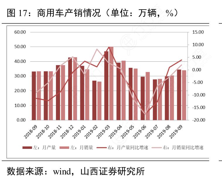 商用车产销情况（单位：万辆，%）