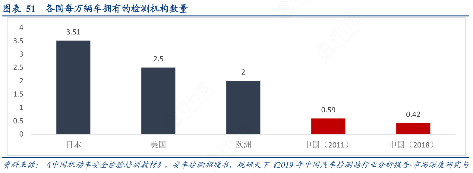 各国每万辆车拥有的检测机构数量